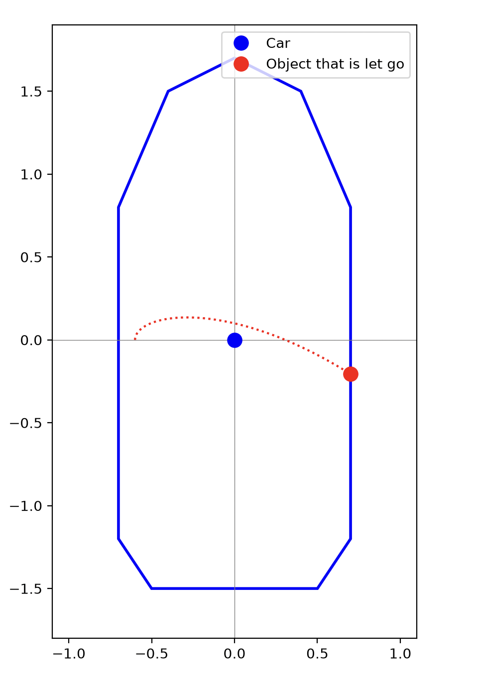 The released object's curved path as seen from the rotating car.
