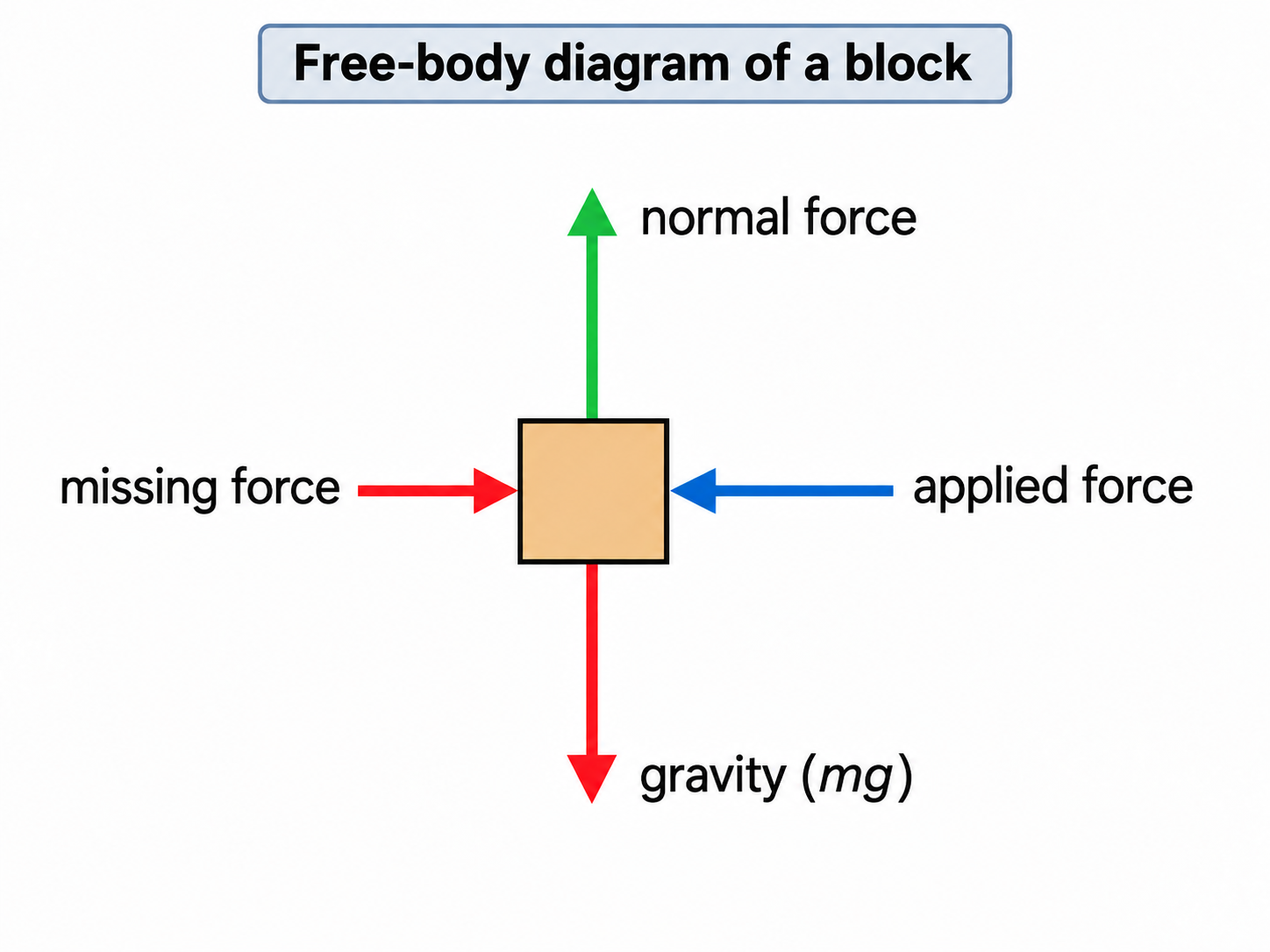 The same block with an additional force arrow pointing to the right.