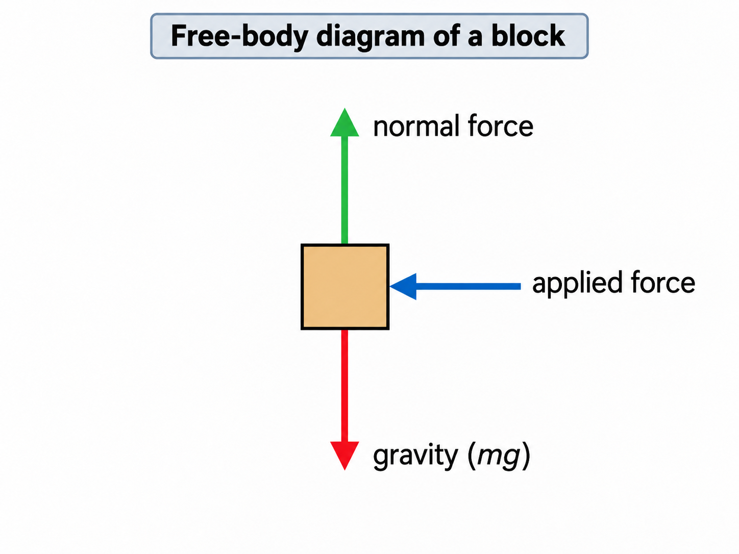 A block with a force arrow pointing to the left.